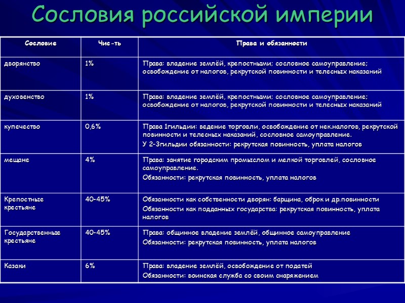 Сословия российской империи